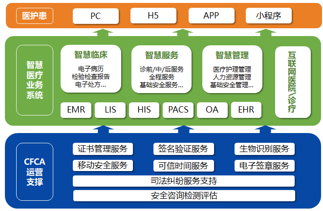 構建全方位醫療信息安全保障體系 省力高效的互聯網信息咨詢服務